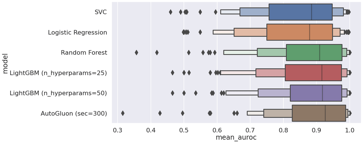 AUROC comparison across models on 108 datasets.